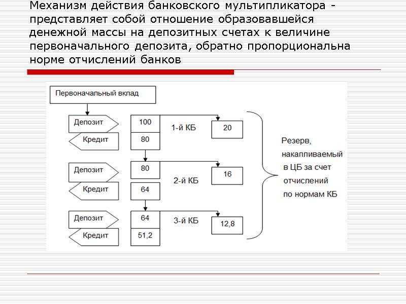 Механизм действия банковского мультипликатора - представляет собой отношение образовавшейся денежной массы на депозитных счетах